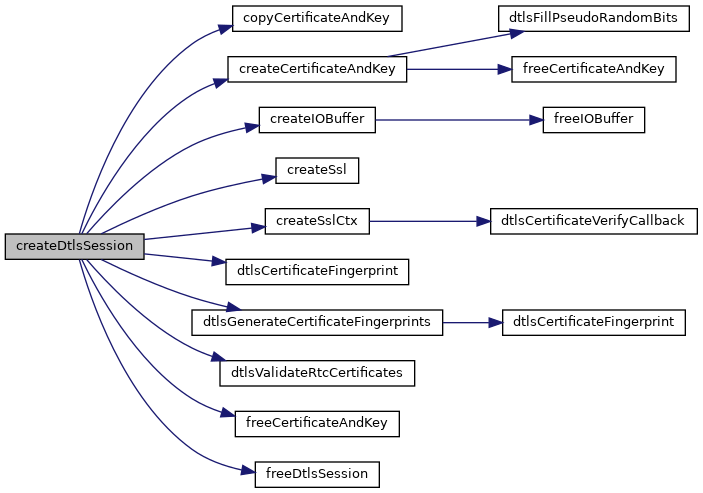 Amazon Kinesis Webrtc C SDK: src/source/Crypto/Dtls_openssl.c File ...