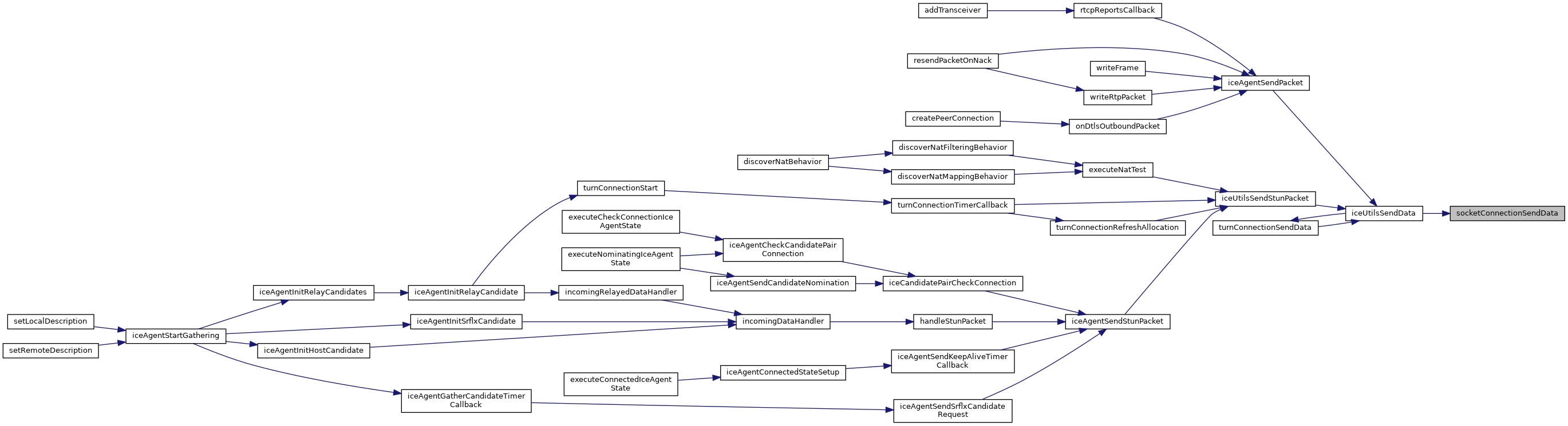 Amazon Kinesis Webrtc C SDK: src/source/Ice/SocketConnection.c File ...