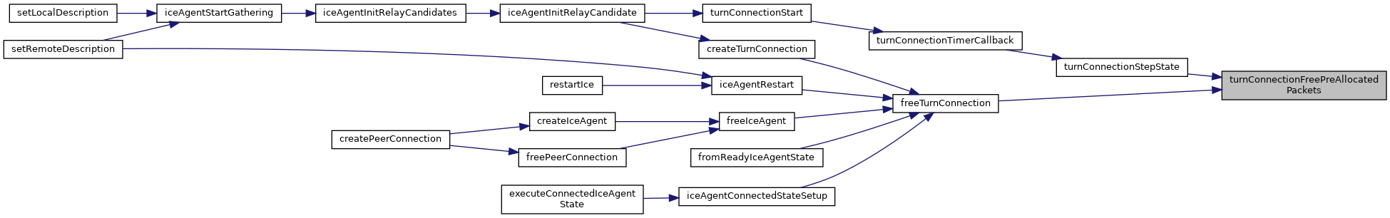 Amazon Kinesis Webrtc C SDK: src/source/Ice/TurnConnection.c File Reference