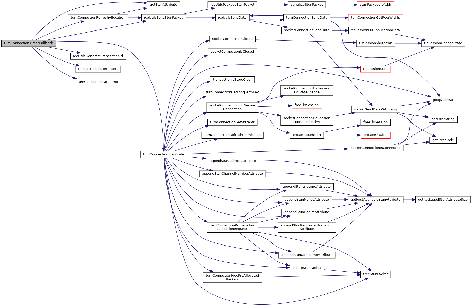 Amazon Kinesis Webrtc C SDK: src/source/Ice/TurnConnection.c File Reference