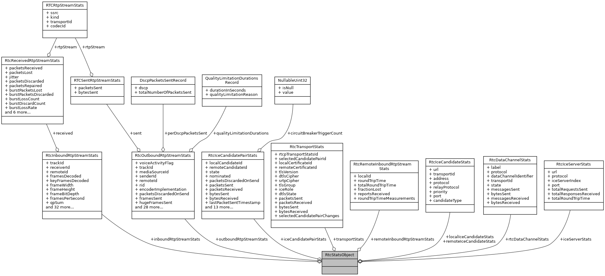 Amazon Kinesis Webrtc C SDK: RtcStatsObject Struct Reference